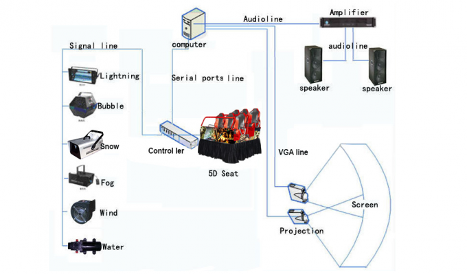 Plate-forme électrique adaptée aux besoins du client 5d de 6 DOF conduisant le théâtre du simulateur 5 D 0