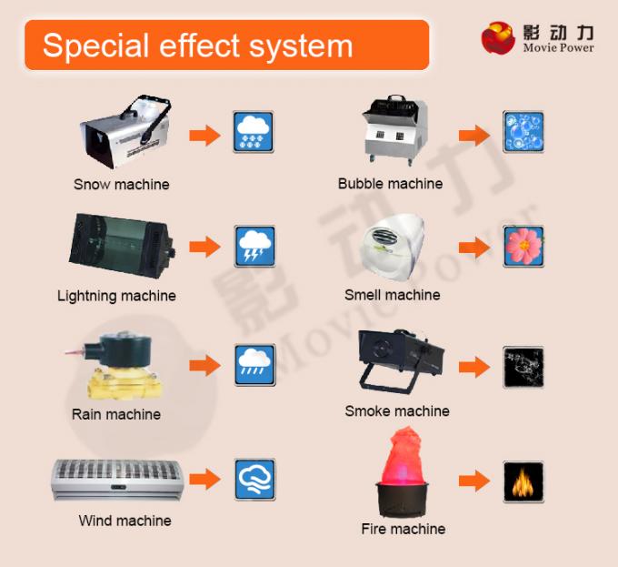 CE électrique de système de cinéma de la salle de cinéma 5D 5D de sécurité/ISO9001 0