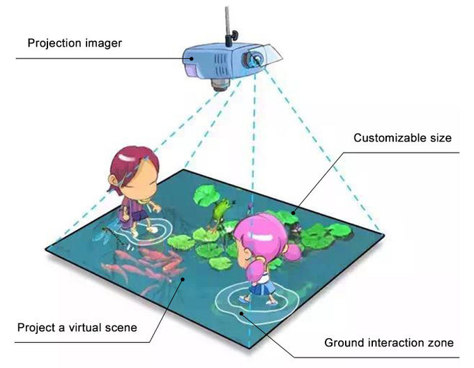 jeux interactifs d'enfants de plancher de la puissance 3D du film 0.45kw pour le centre de terrain de jeu 1